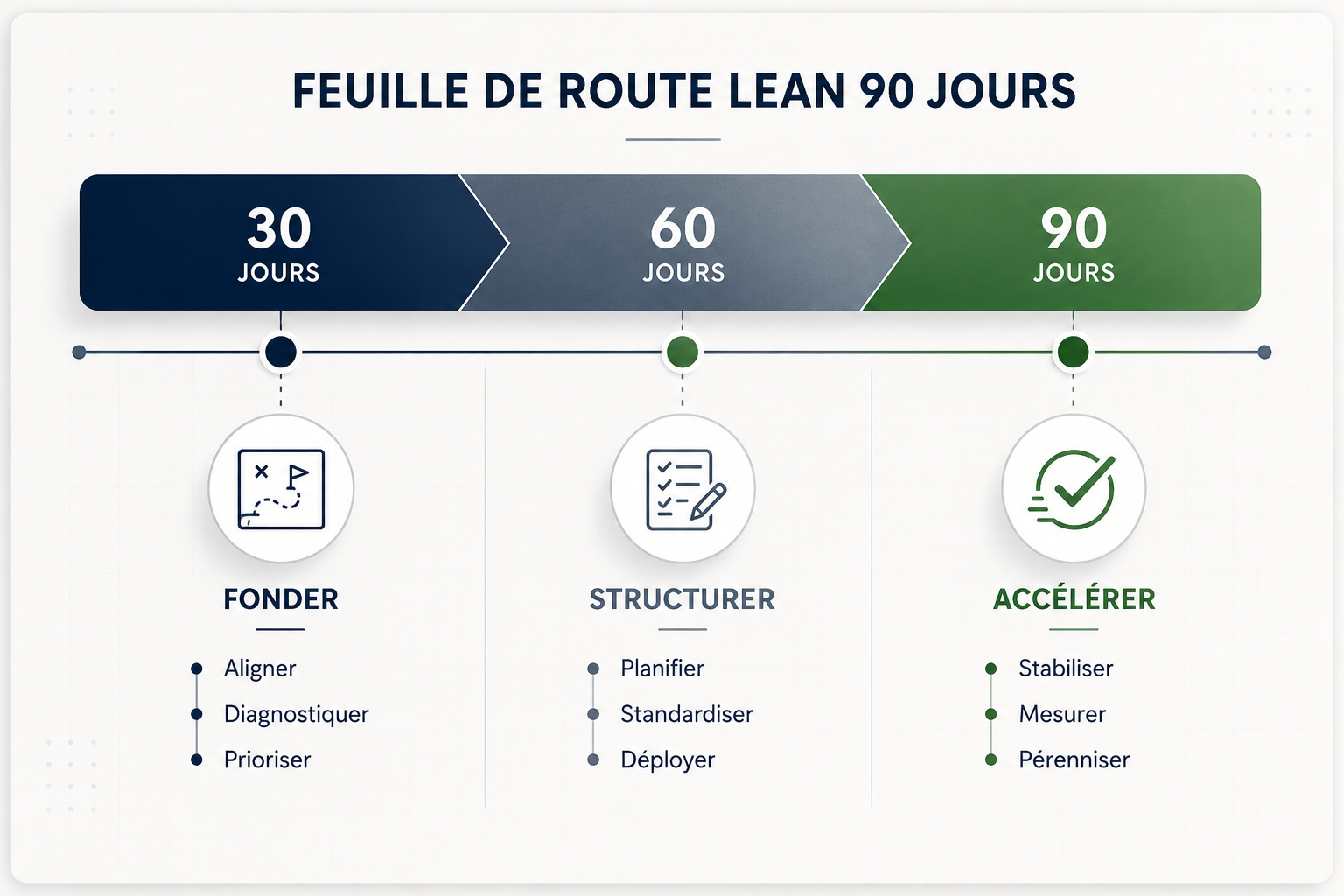Illustration du cas d'usage feuille de route Lean