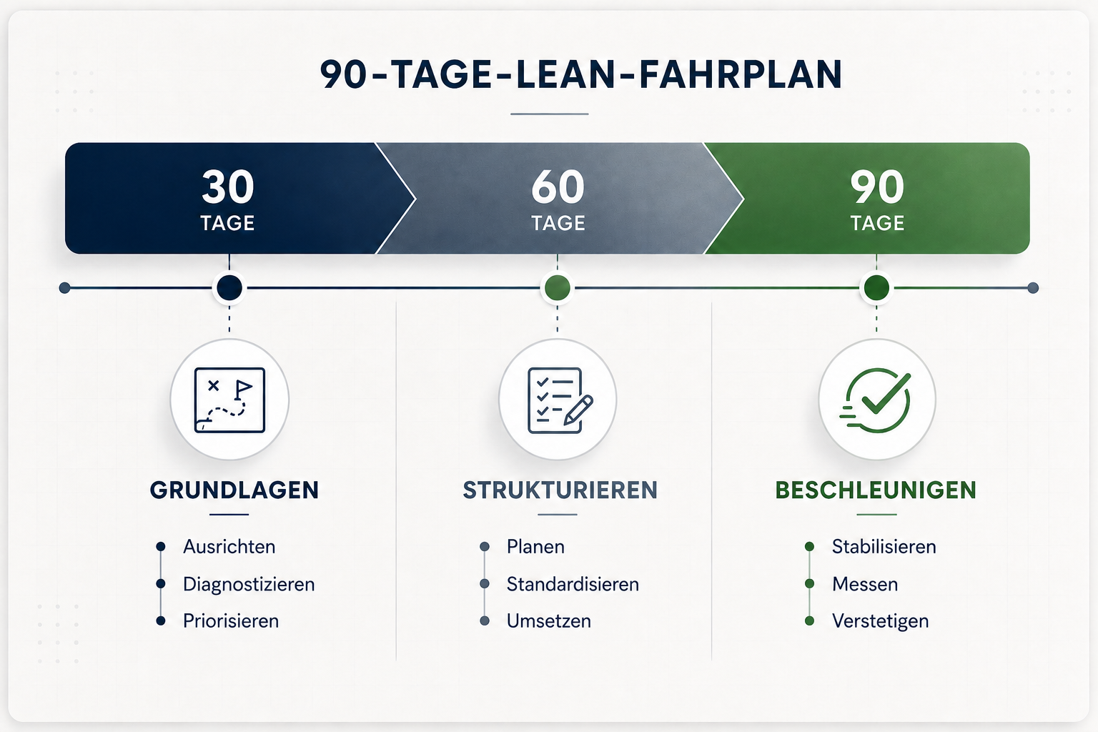 Illustration des Anwendungsfalls Lean‑Roadmap