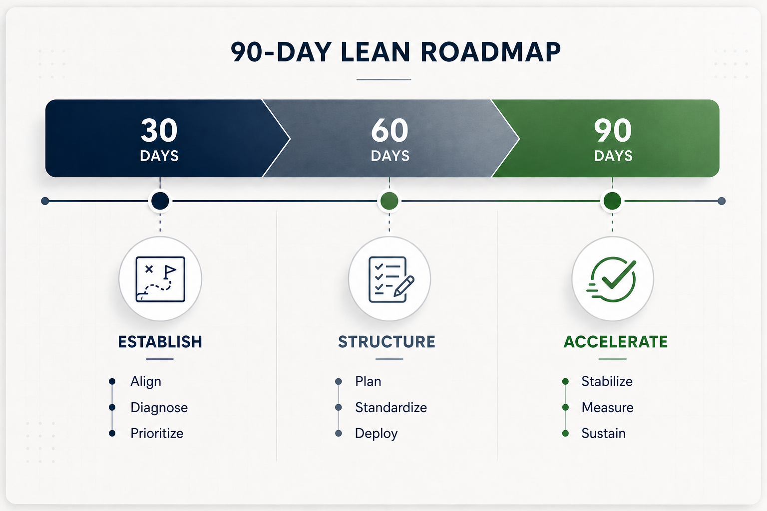 Illustration du cas d'usage feuille de route Lean